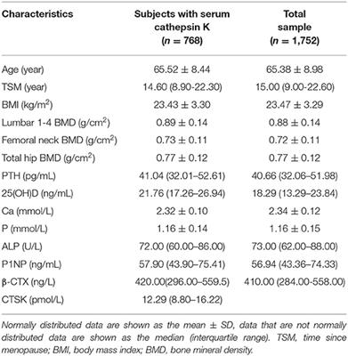 Associations of Serum Cathepsin K and Polymorphisms in CTSK Gene With Bone Mineral Density and Bone Metabolism Markers in Postmenopausal Chinese Women